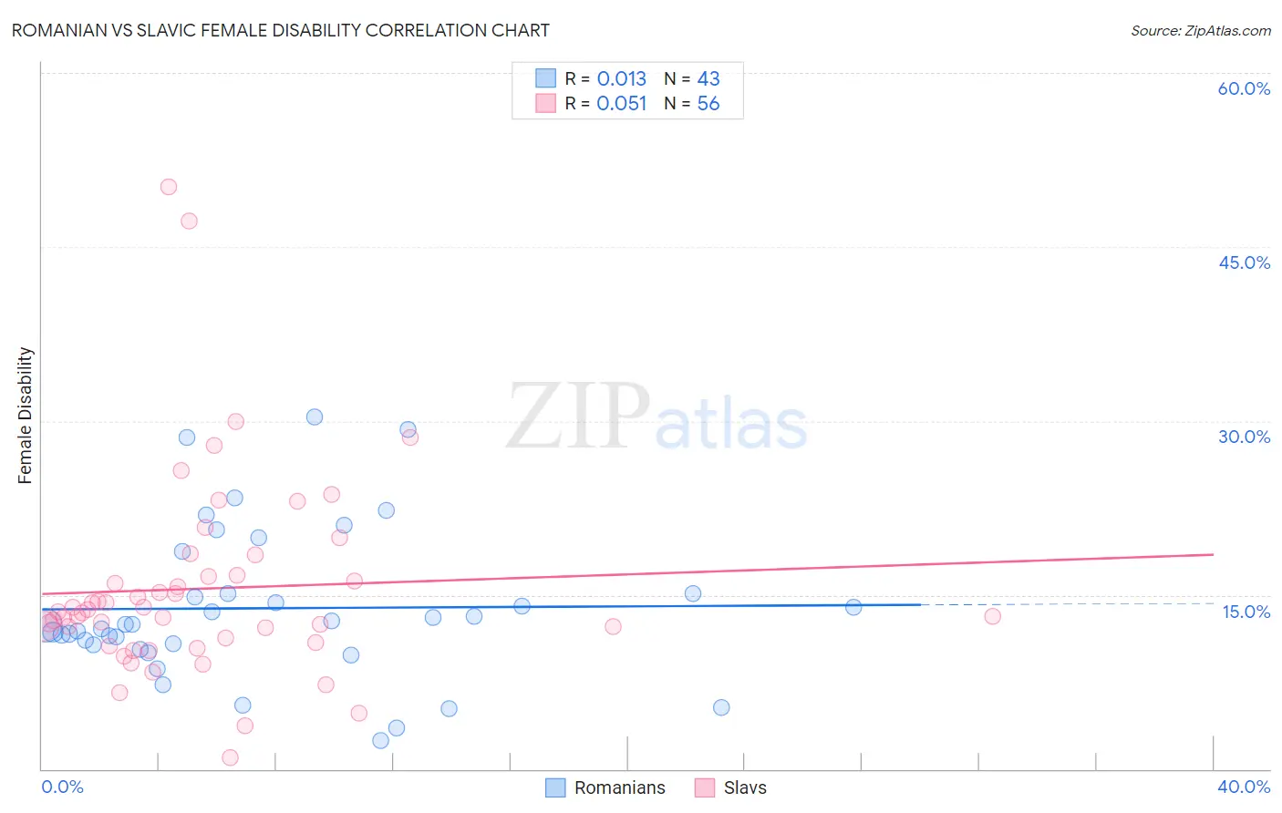 Romanian vs Slavic Female Disability