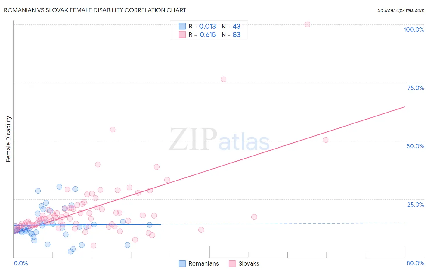 Romanian vs Slovak Female Disability