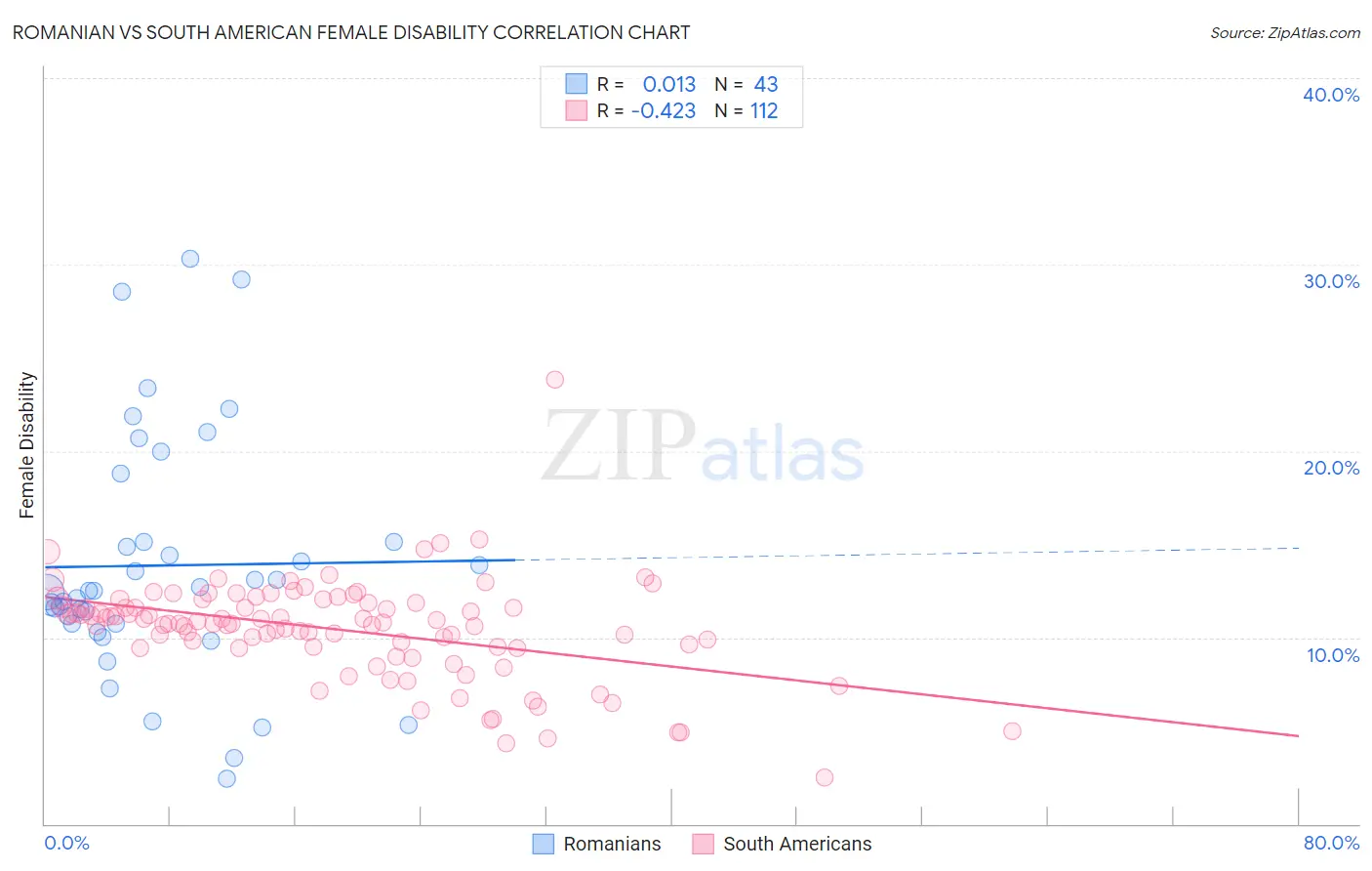 Romanian vs South American Female Disability