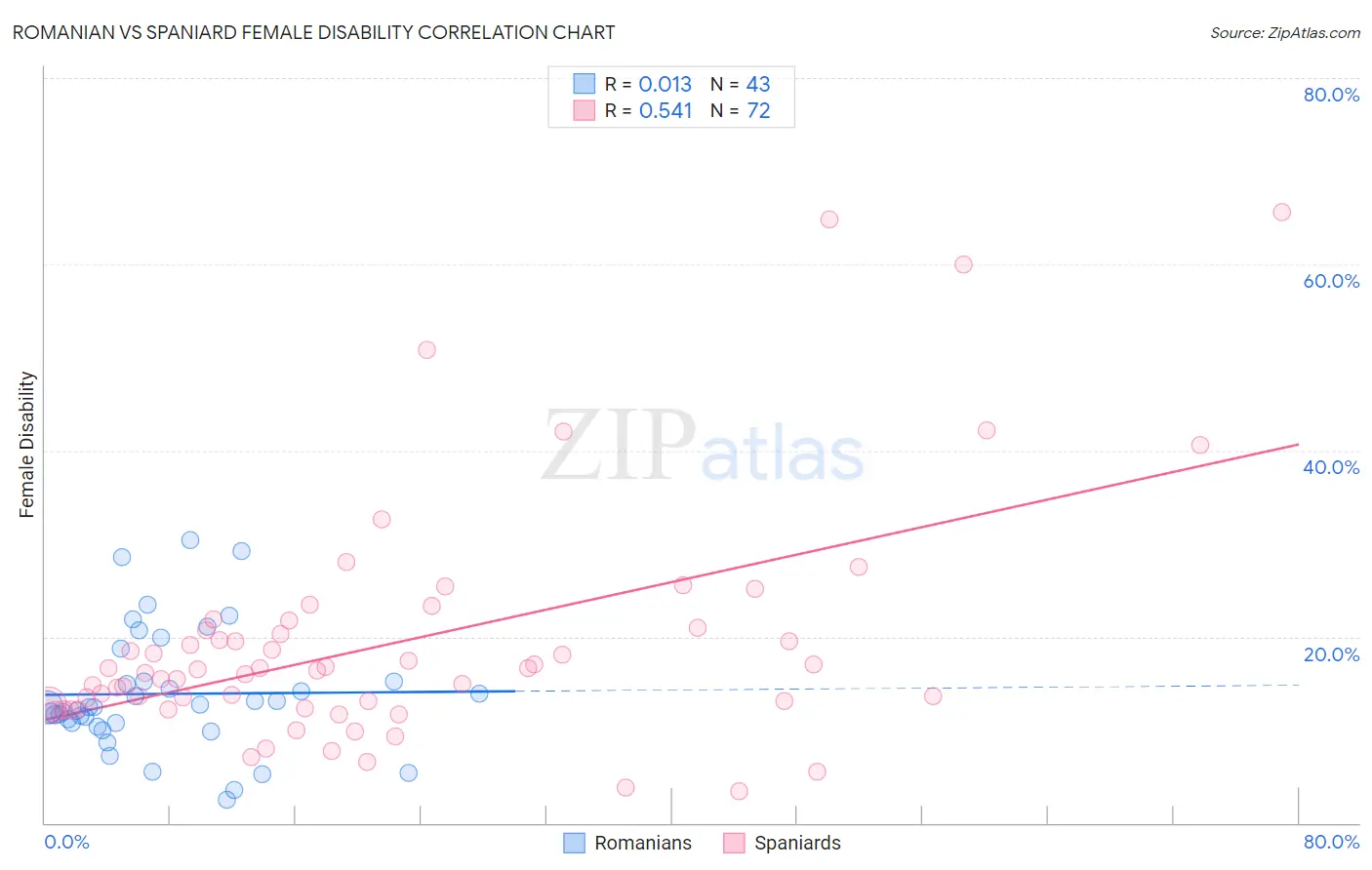 Romanian vs Spaniard Female Disability