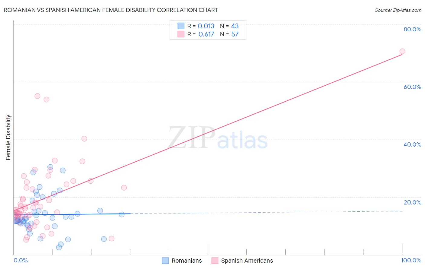Romanian vs Spanish American Female Disability
