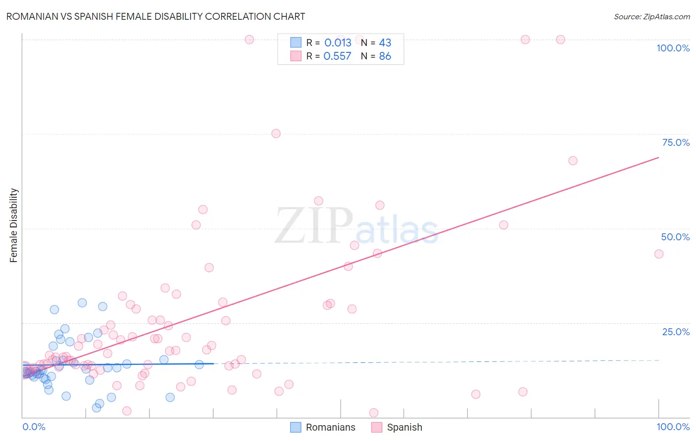 Romanian vs Spanish Female Disability