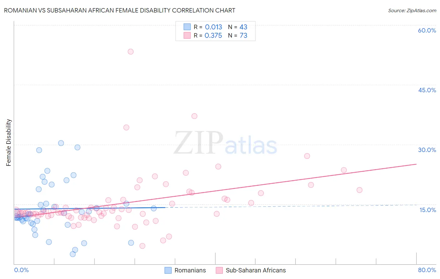 Romanian vs Subsaharan African Female Disability