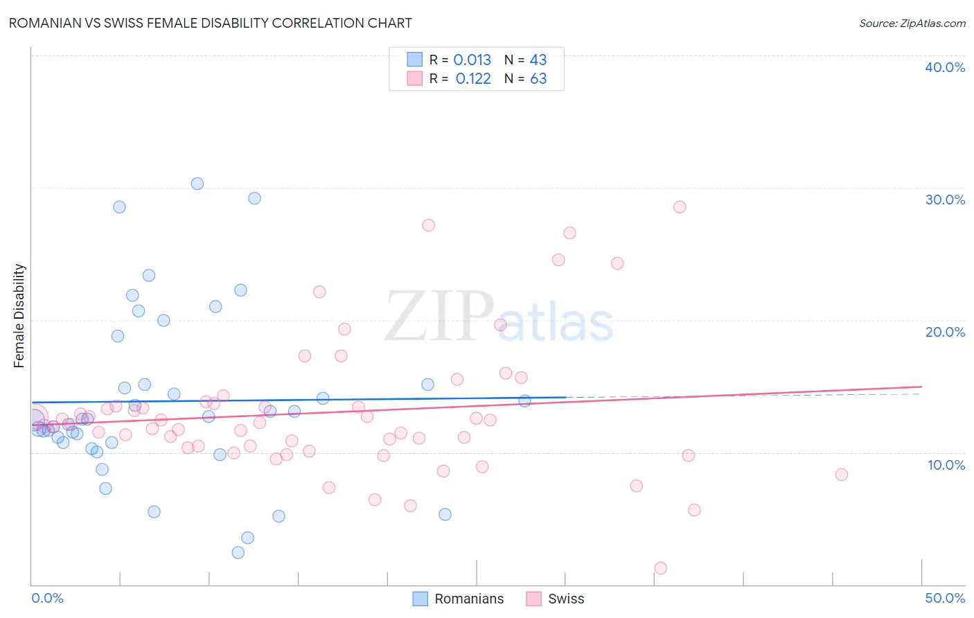 Romanian vs Swiss Female Disability