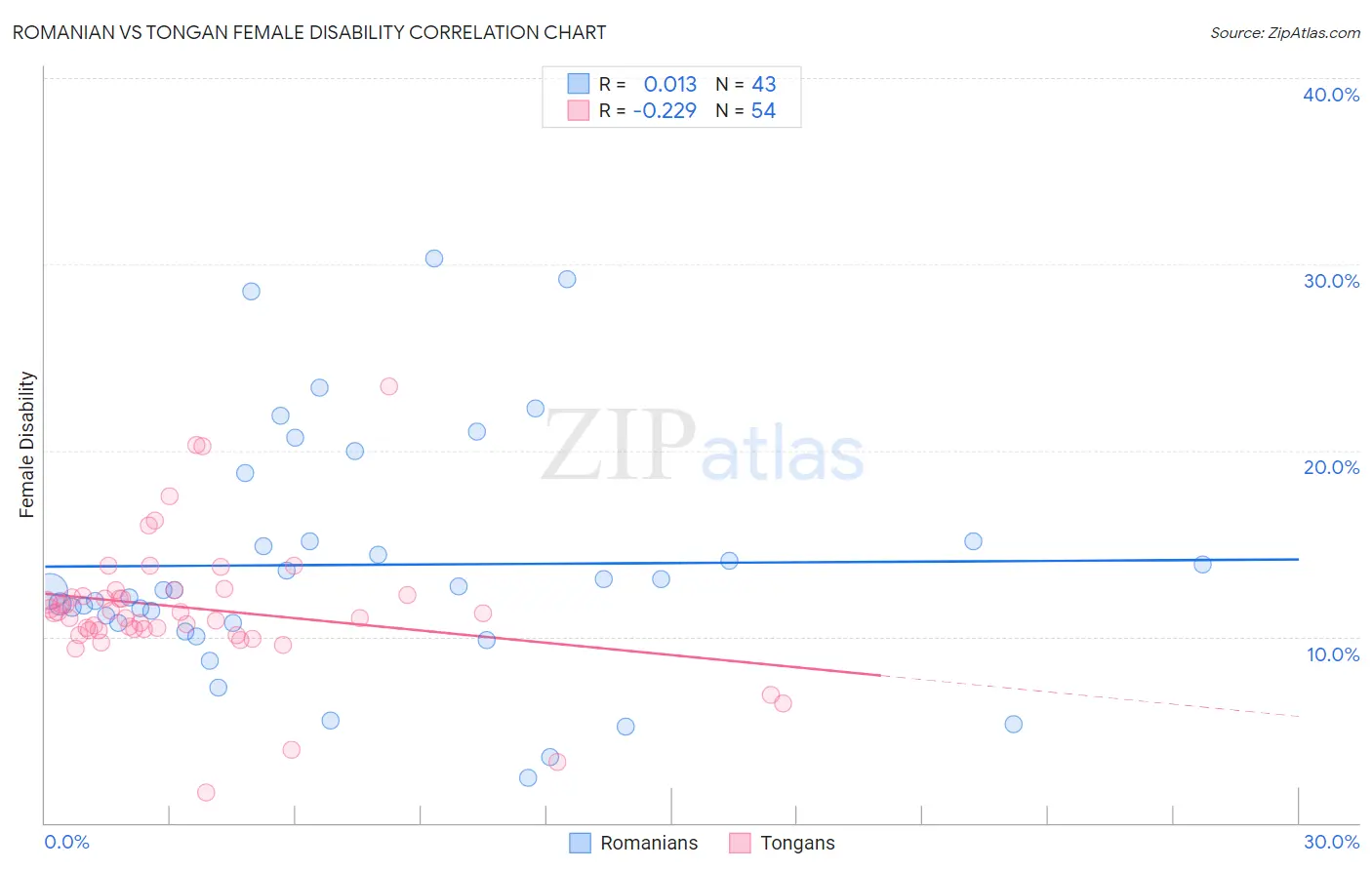 Romanian vs Tongan Female Disability