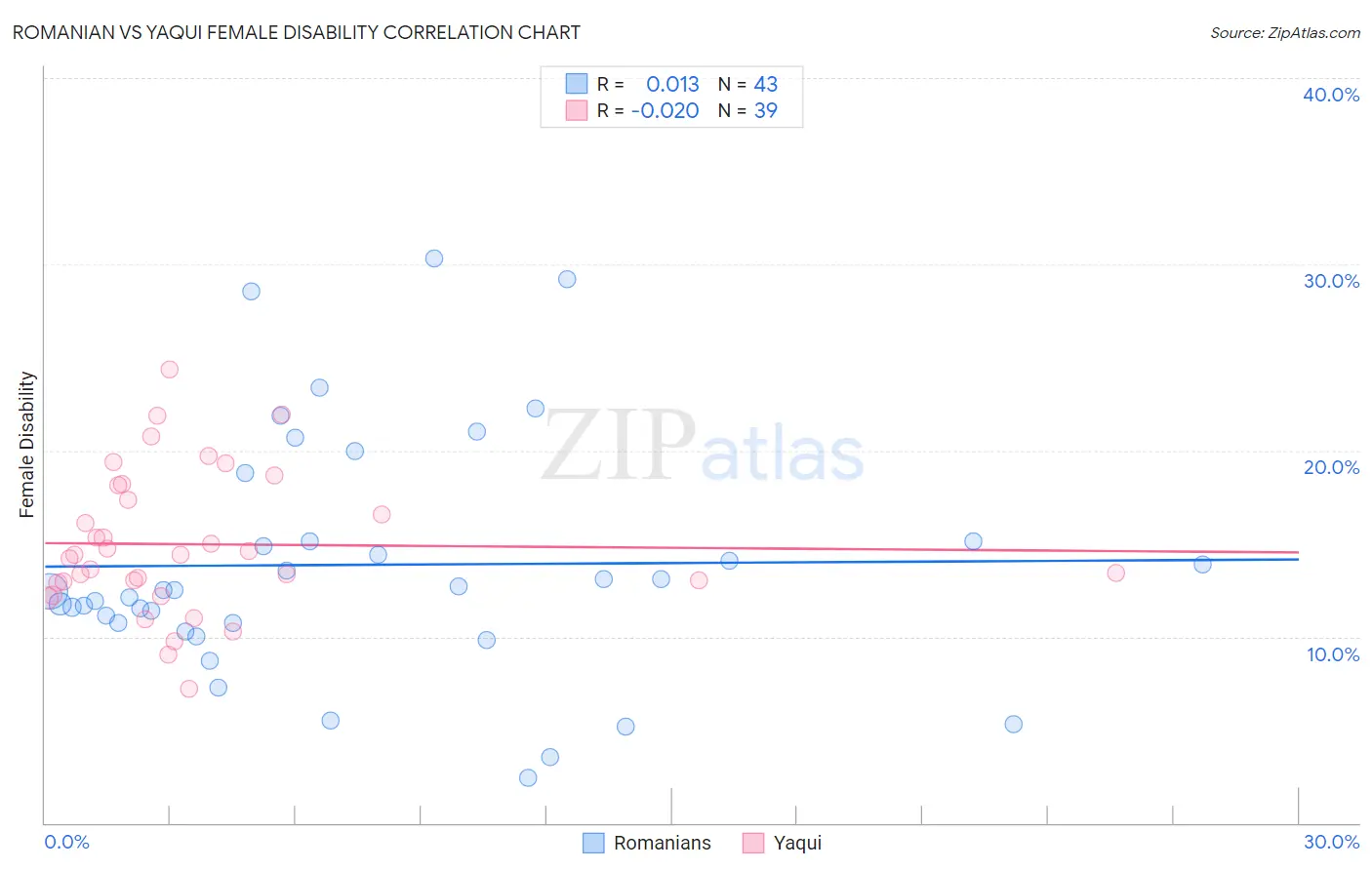 Romanian vs Yaqui Female Disability
