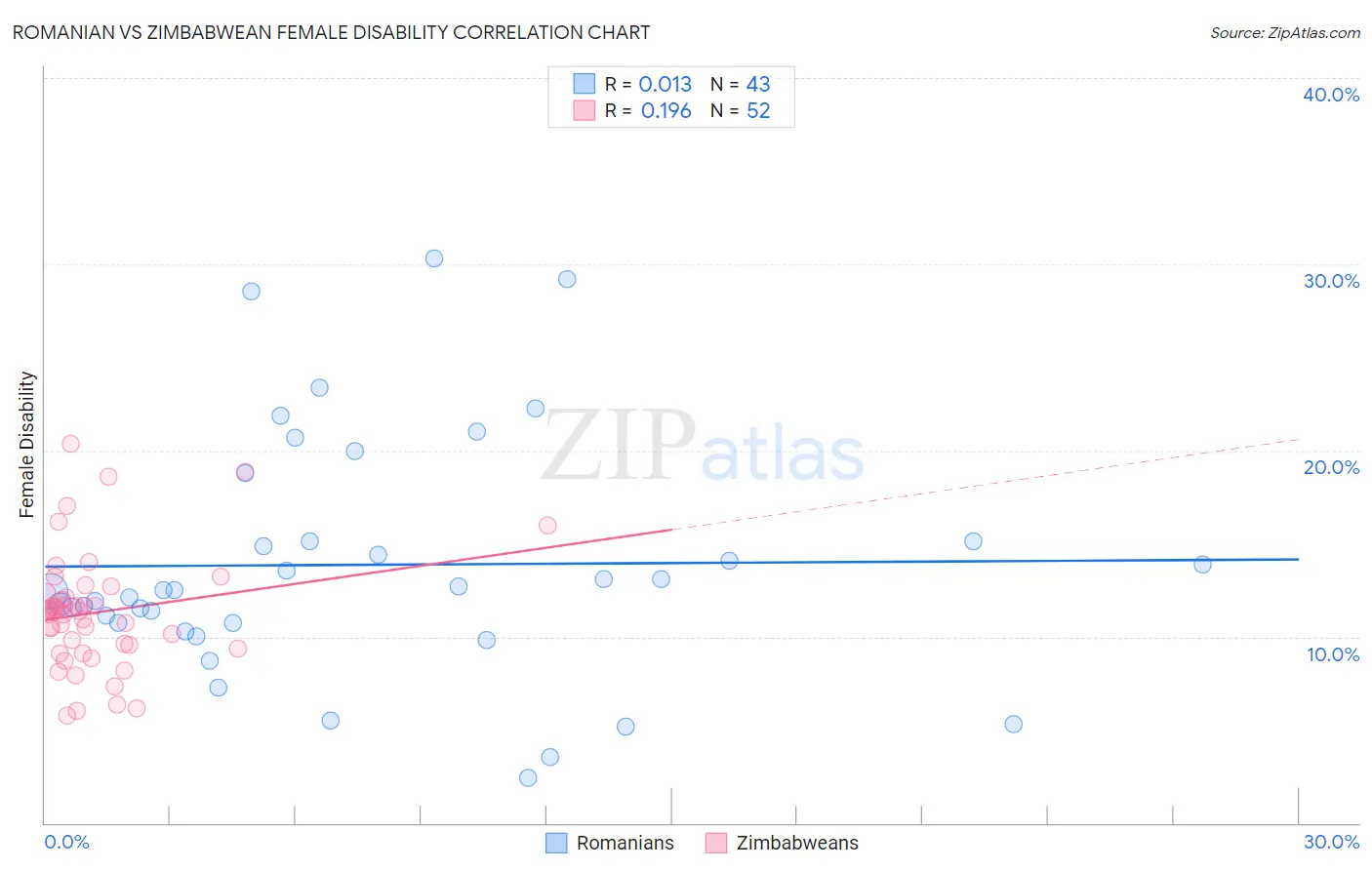 Romanian vs Zimbabwean Female Disability
