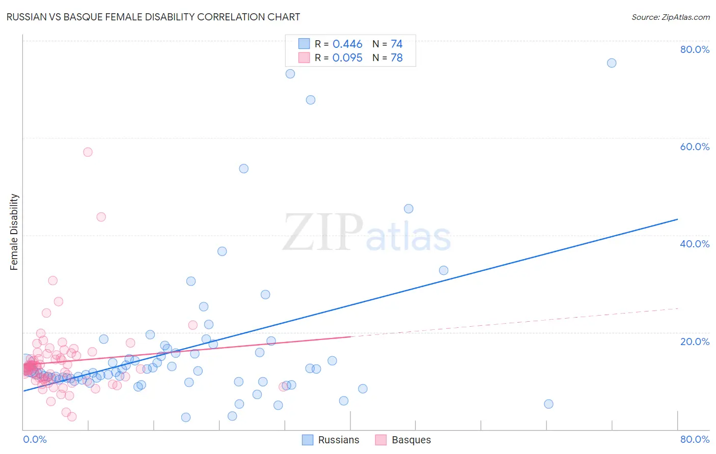 Russian vs Basque Female Disability