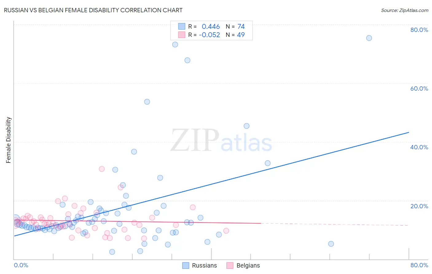 Russian vs Belgian Female Disability