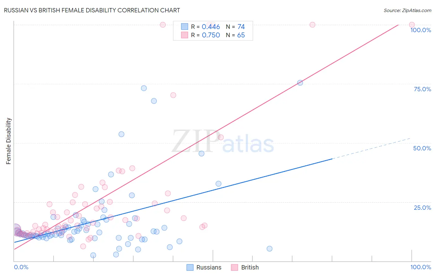 Russian vs British Female Disability