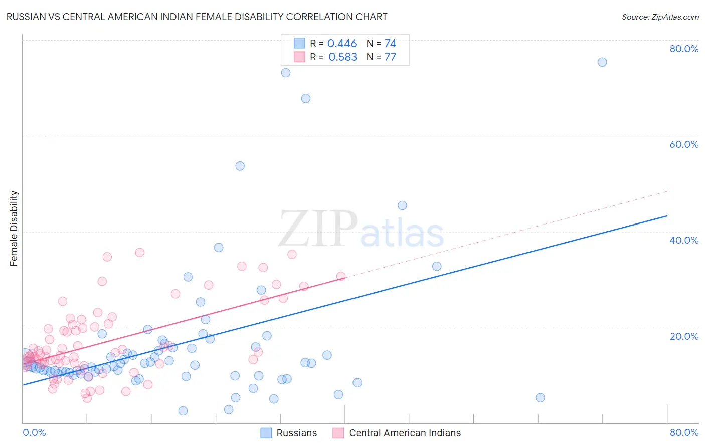 Russian vs Central American Indian Female Disability