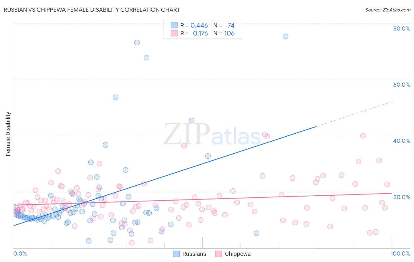 Russian vs Chippewa Female Disability