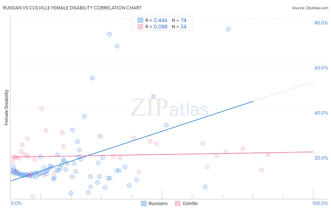 Russian vs Colville Female Disability