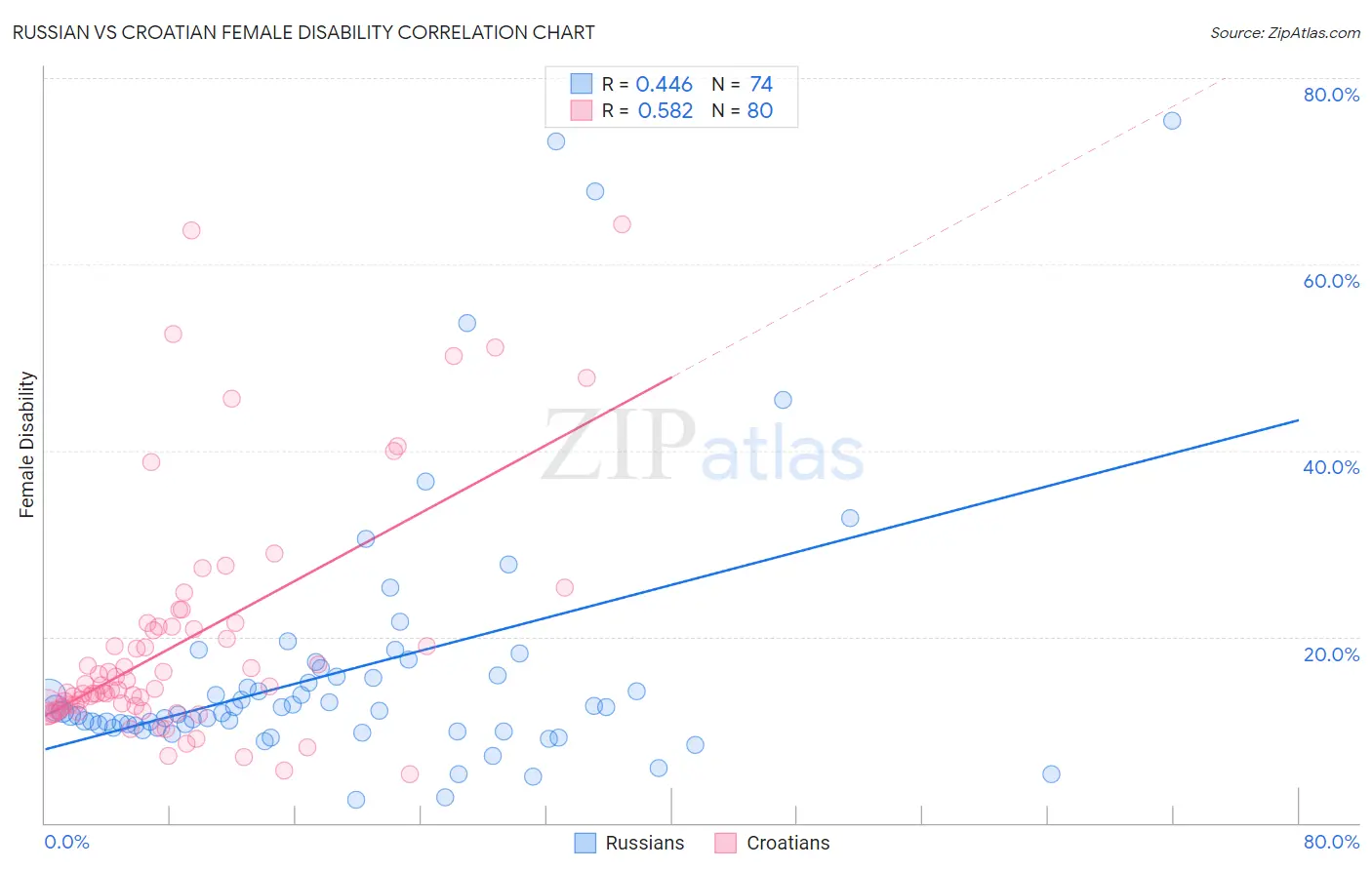 Russian vs Croatian Female Disability