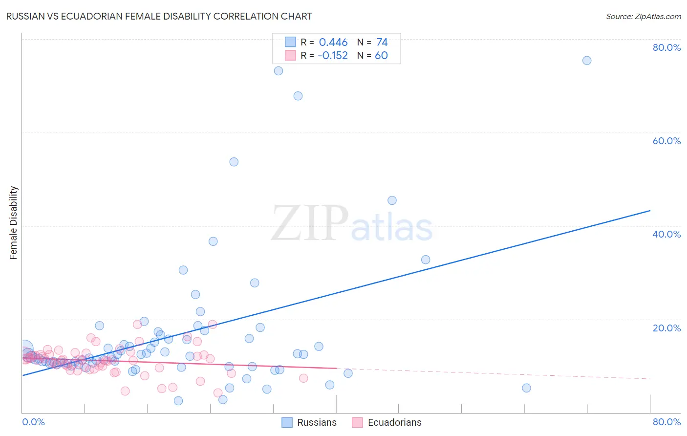 Russian vs Ecuadorian Female Disability