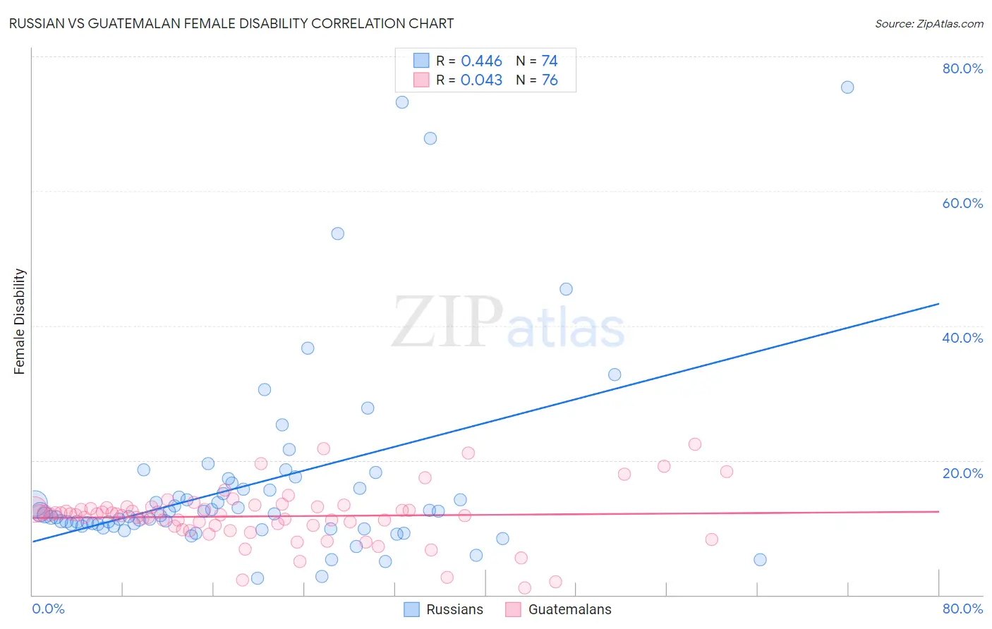 Russian vs Guatemalan Female Disability