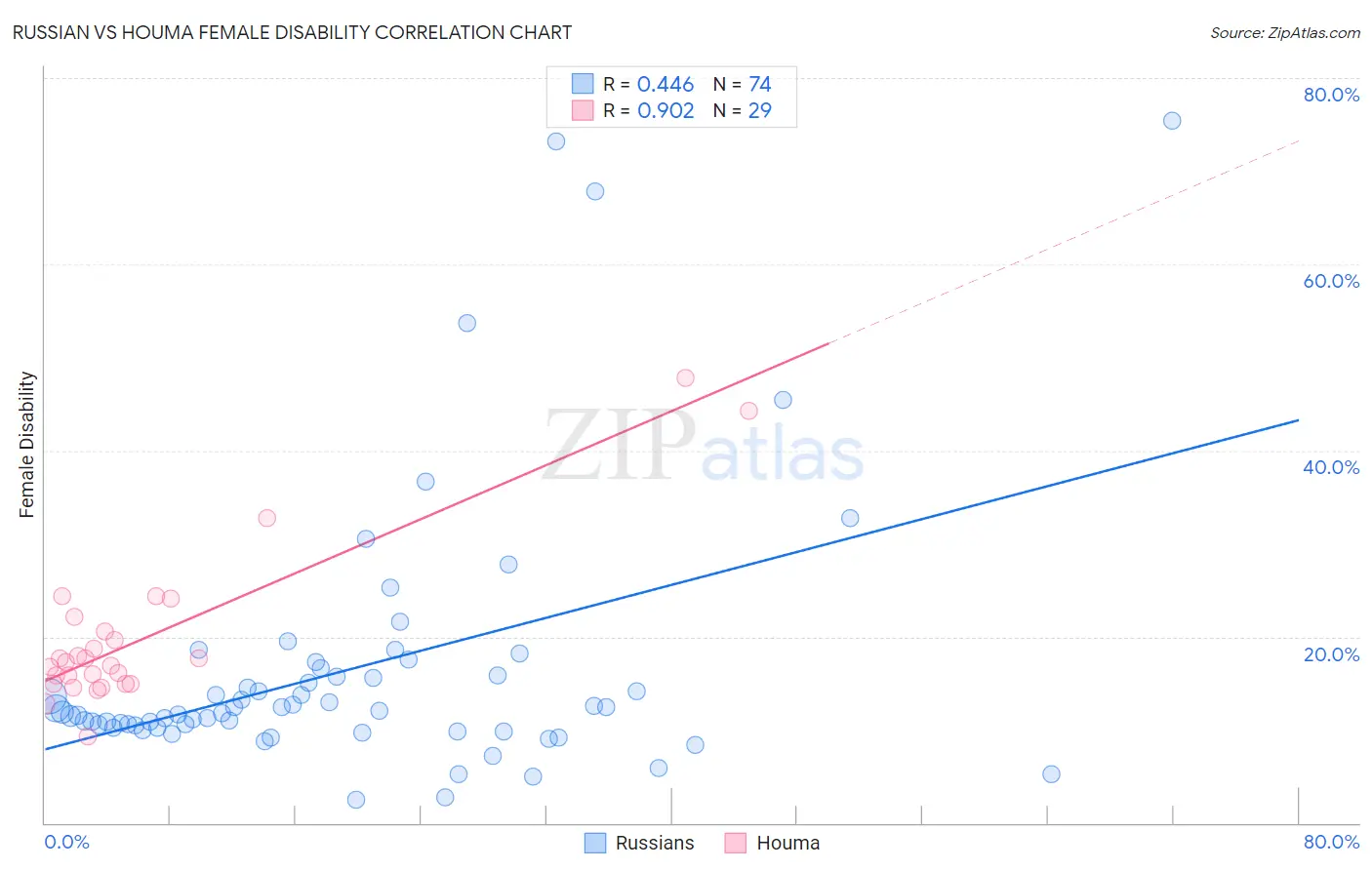 Russian vs Houma Female Disability