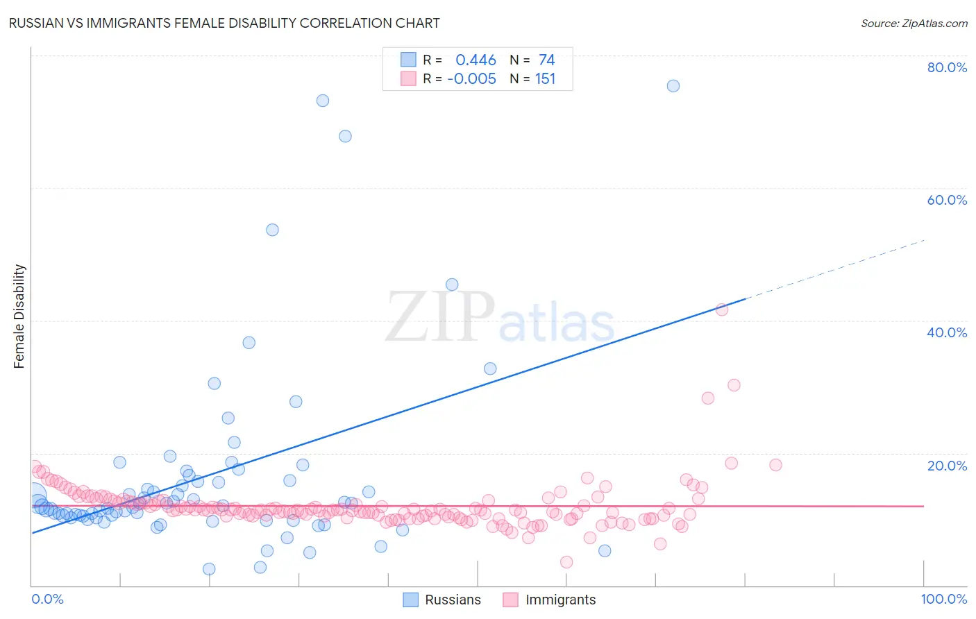 Russian vs Immigrants Female Disability