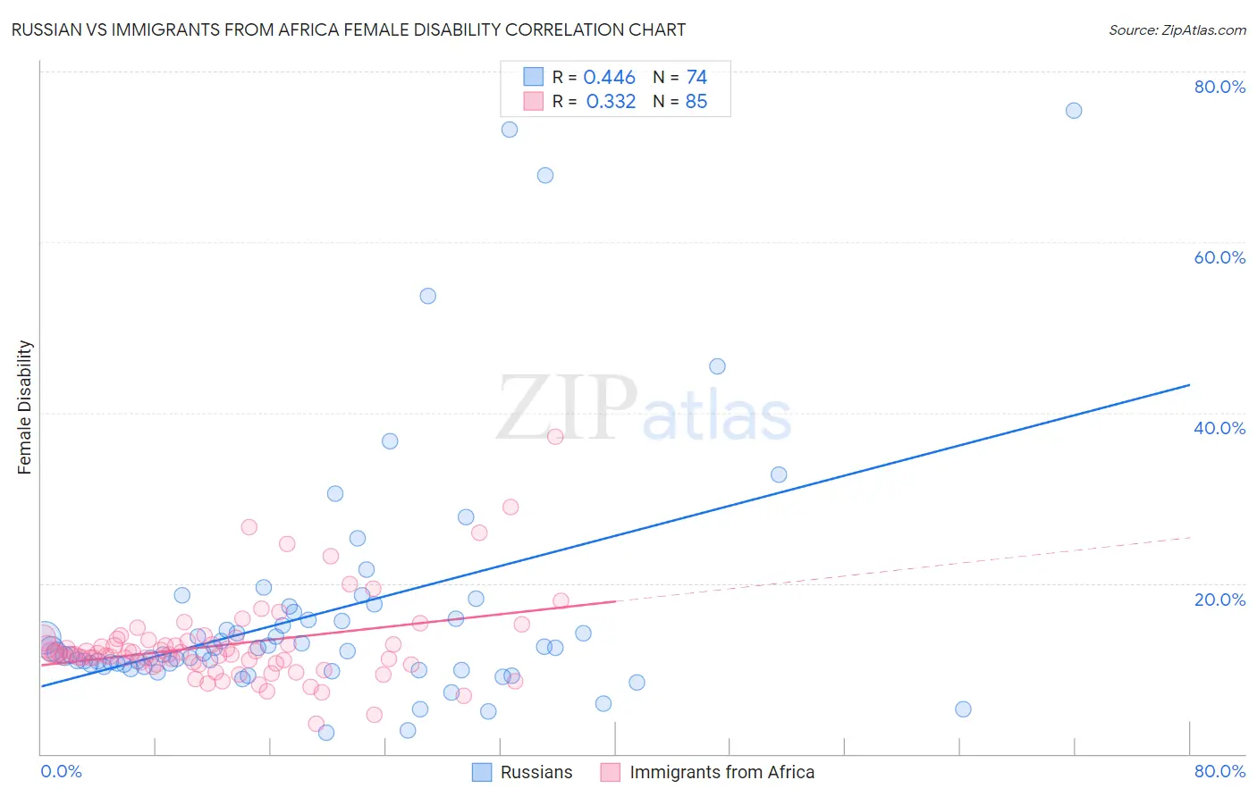 Russian vs Immigrants from Africa Female Disability