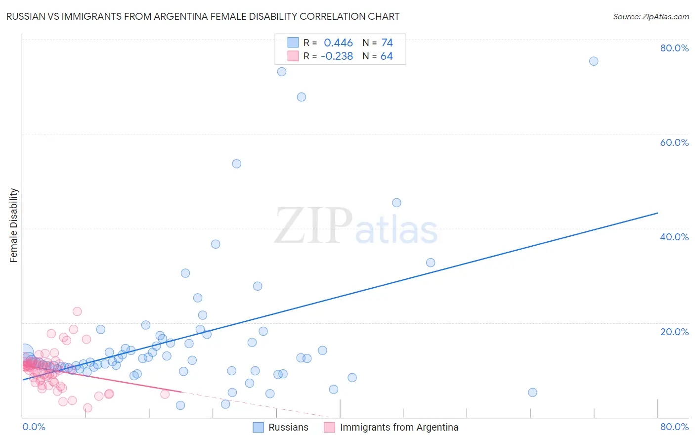 Russian vs Immigrants from Argentina Female Disability