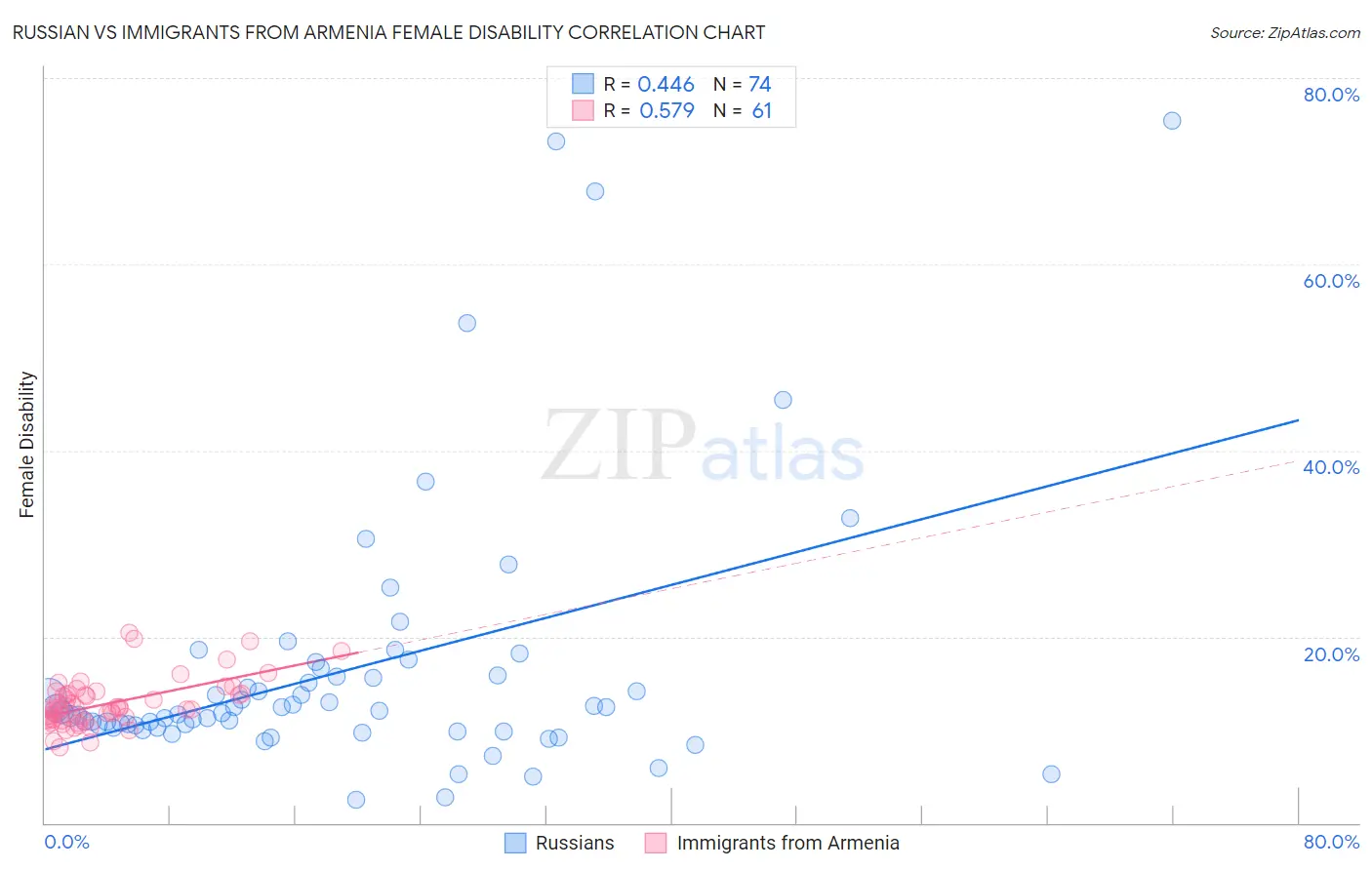 Russian vs Immigrants from Armenia Female Disability