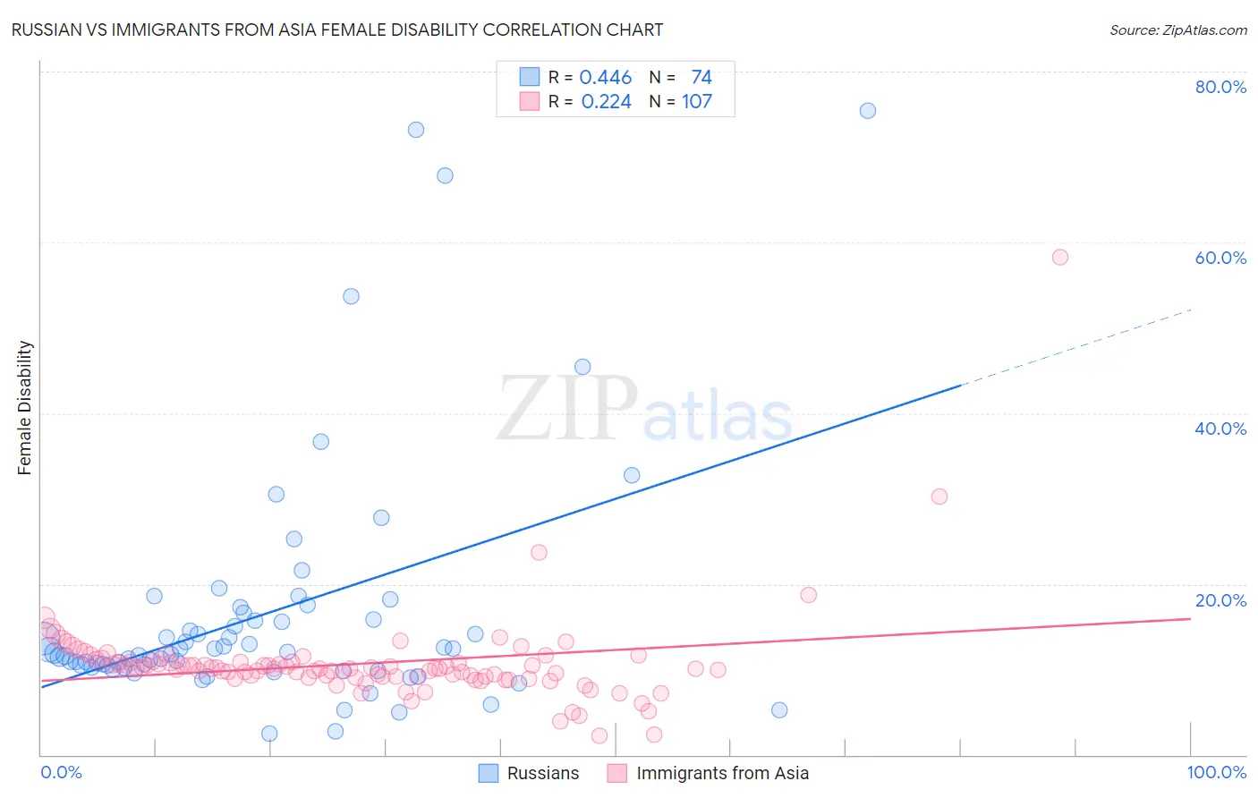 Russian vs Immigrants from Asia Female Disability