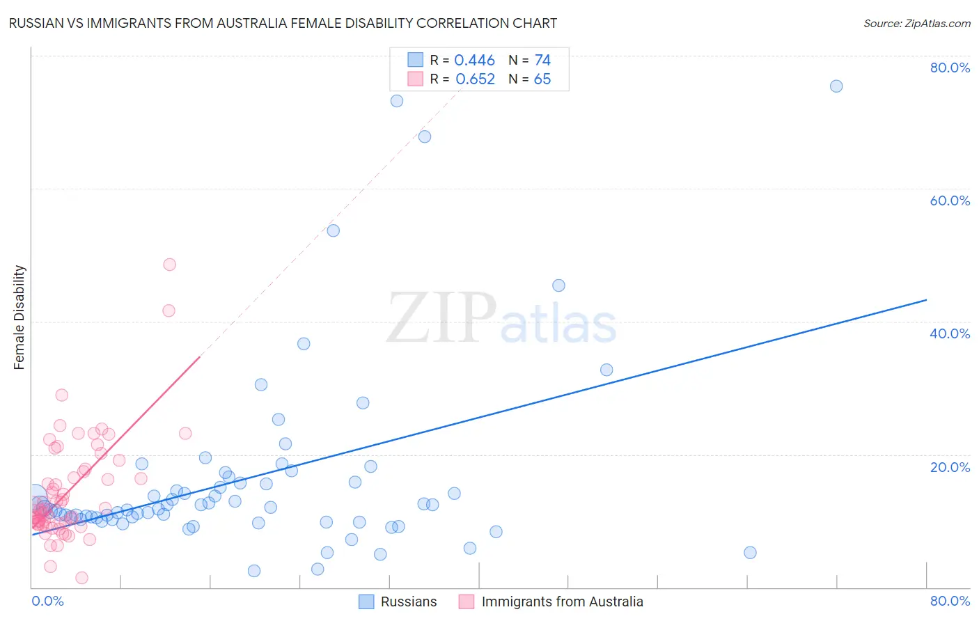Russian vs Immigrants from Australia Female Disability