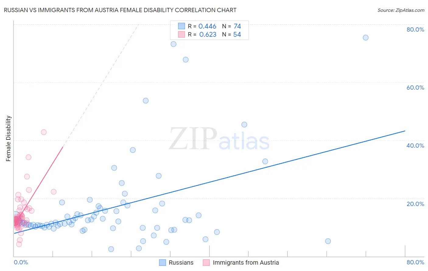 Russian vs Immigrants from Austria Female Disability