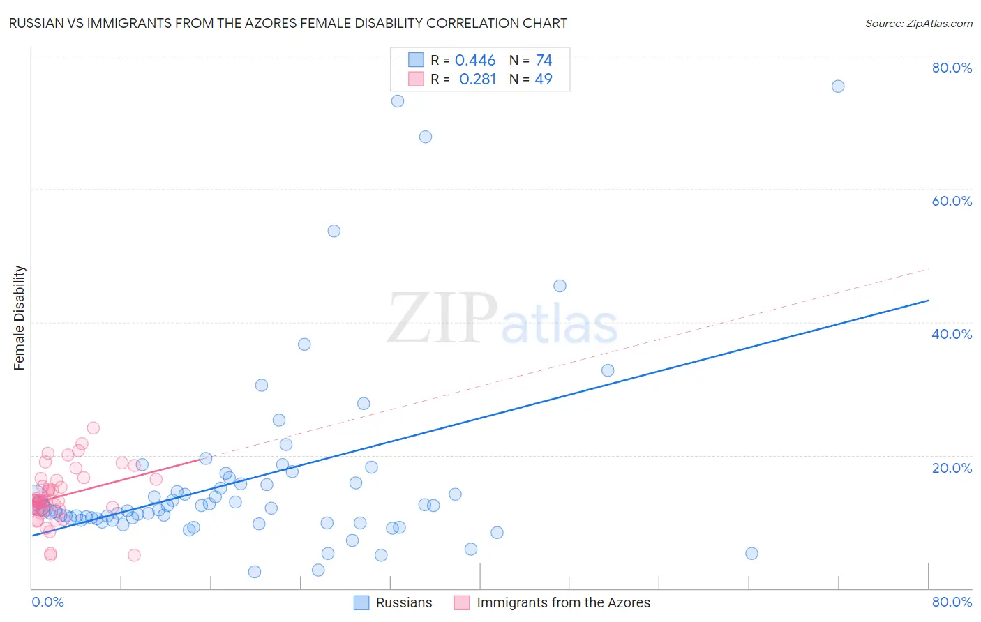 Russian vs Immigrants from the Azores Female Disability