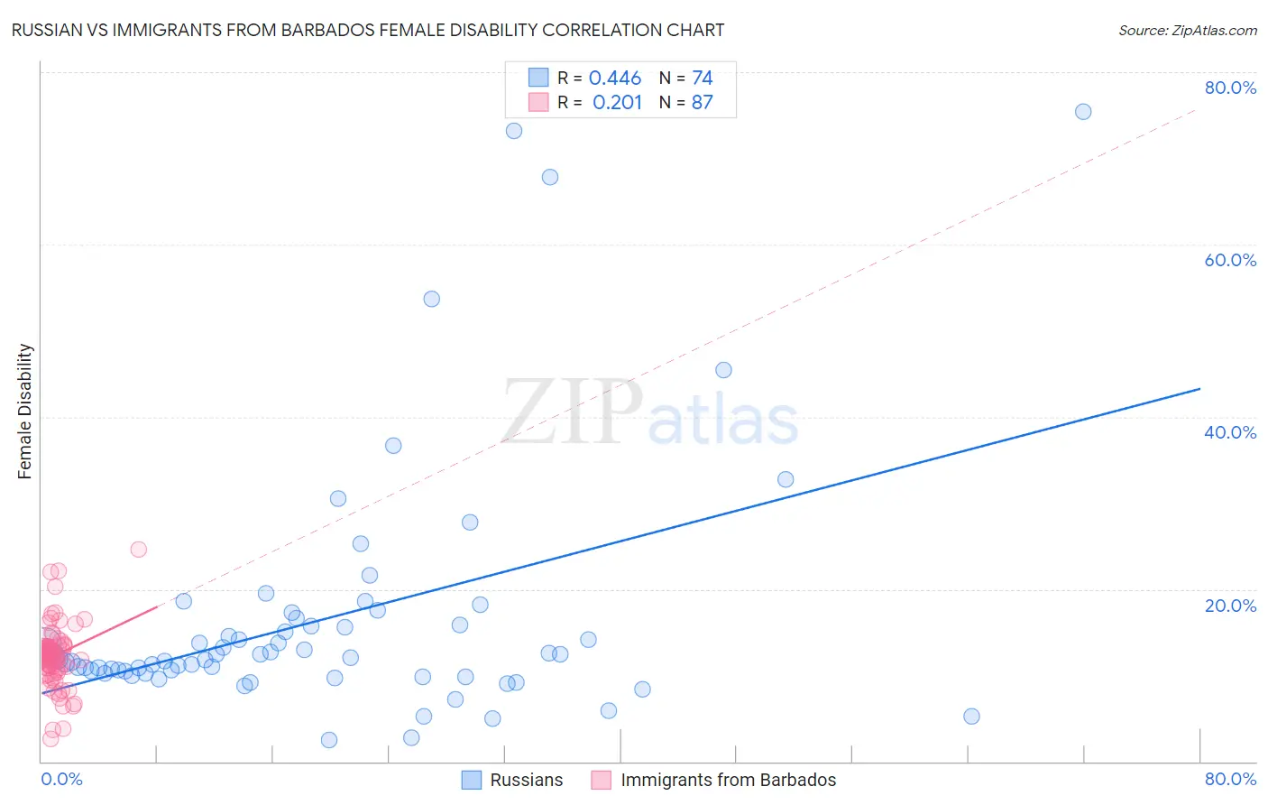Russian vs Immigrants from Barbados Female Disability