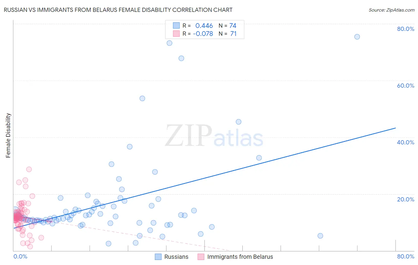 Russian vs Immigrants from Belarus Female Disability
