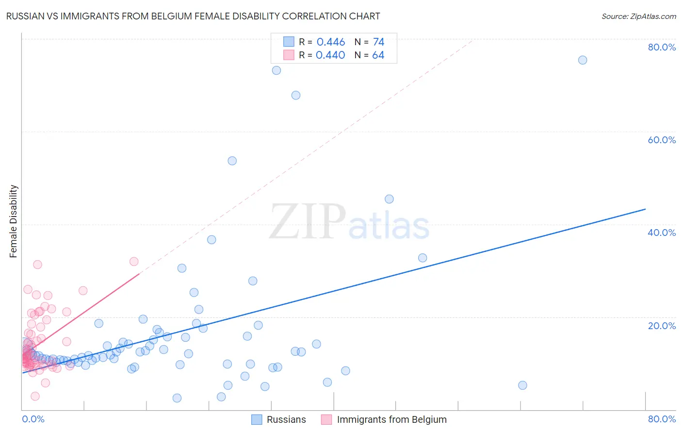 Russian vs Immigrants from Belgium Female Disability