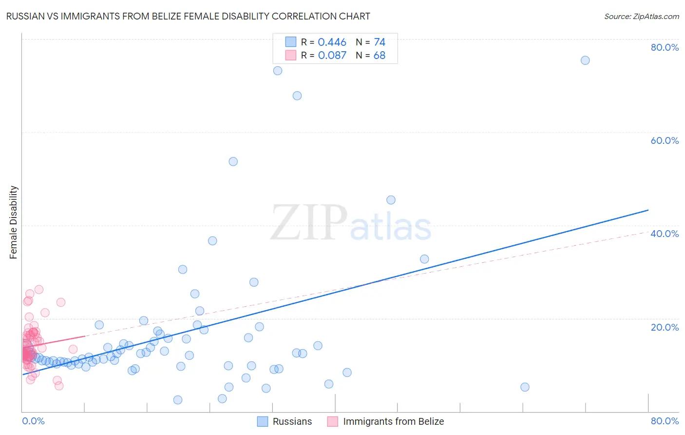Russian vs Immigrants from Belize Female Disability