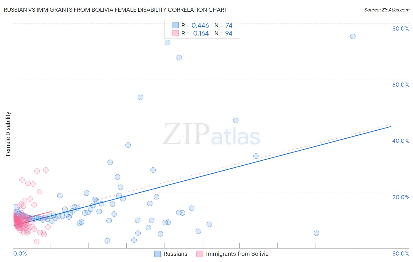 Russian vs Immigrants from Bolivia Female Disability