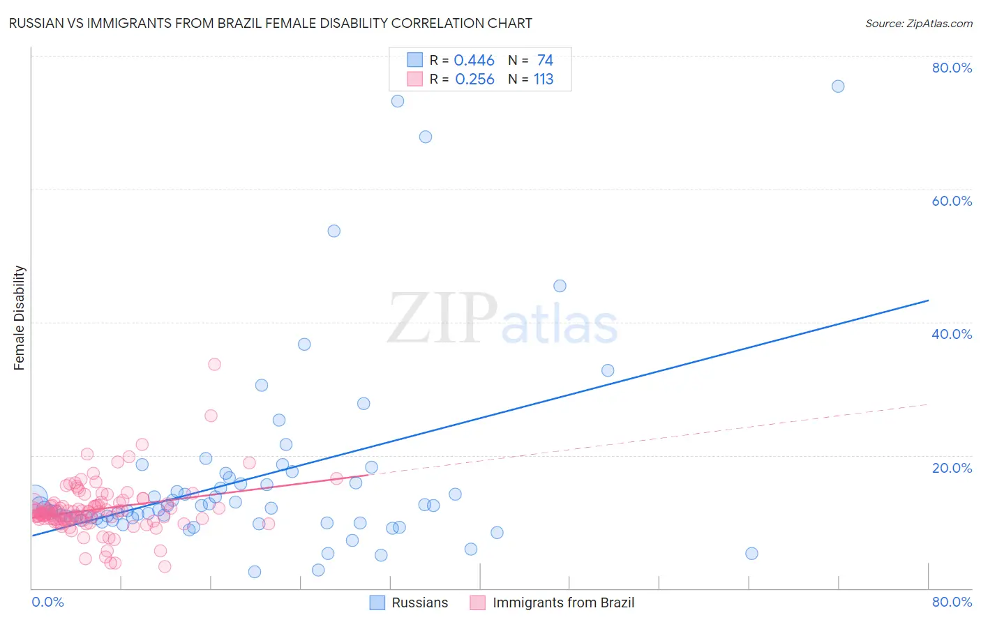 Russian vs Immigrants from Brazil Female Disability