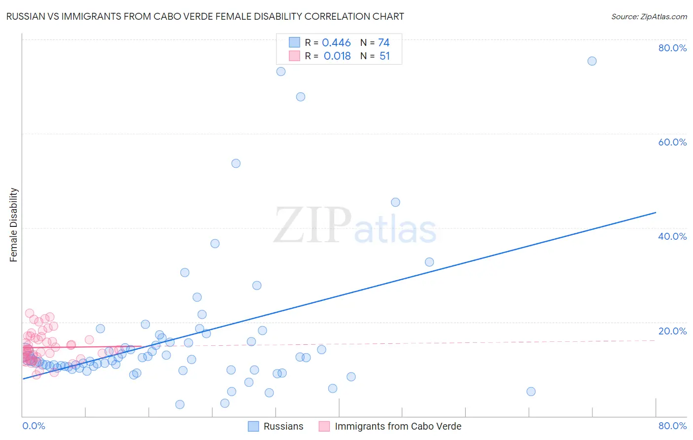 Russian vs Immigrants from Cabo Verde Female Disability
