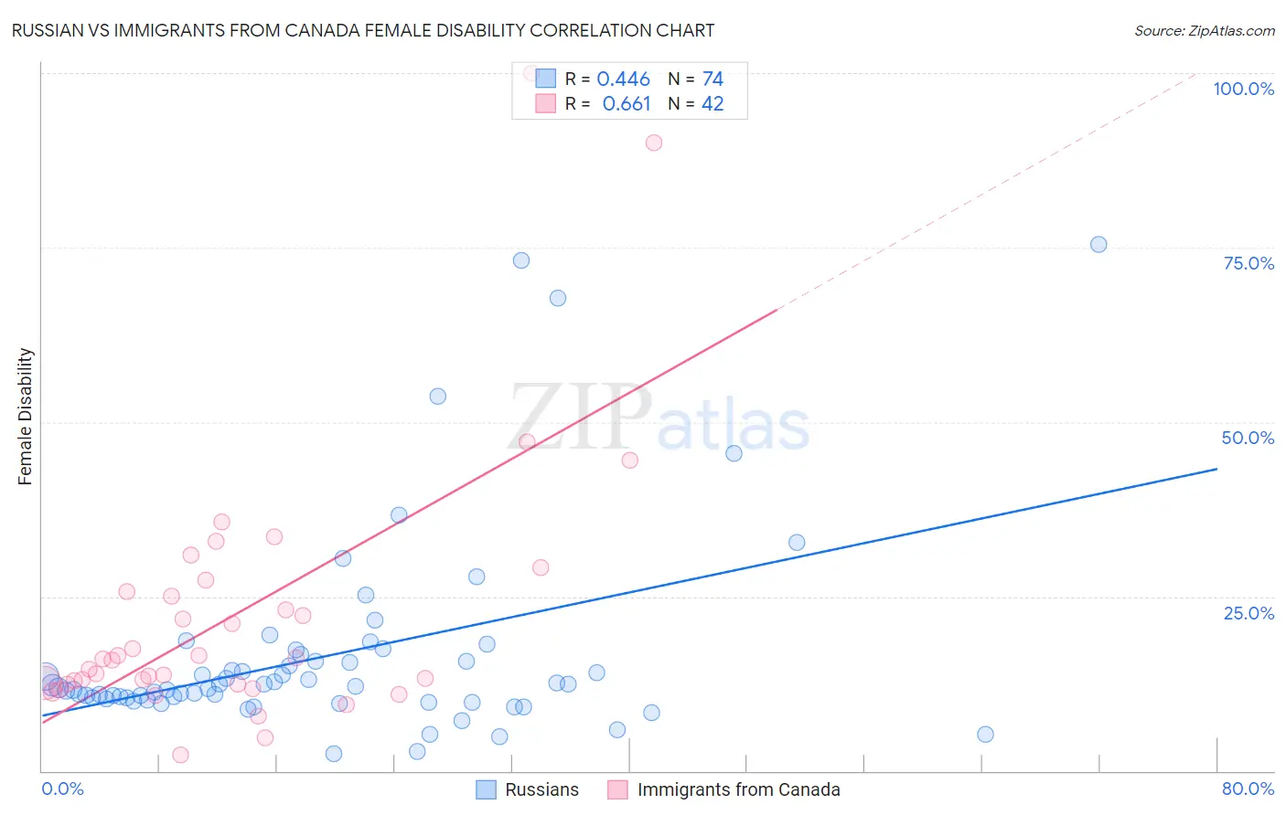 Russian vs Immigrants from Canada Female Disability