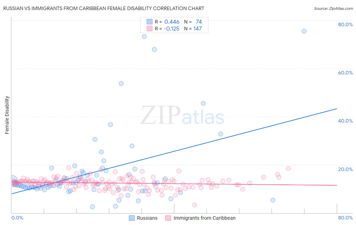 Russian vs Immigrants from Caribbean Female Disability