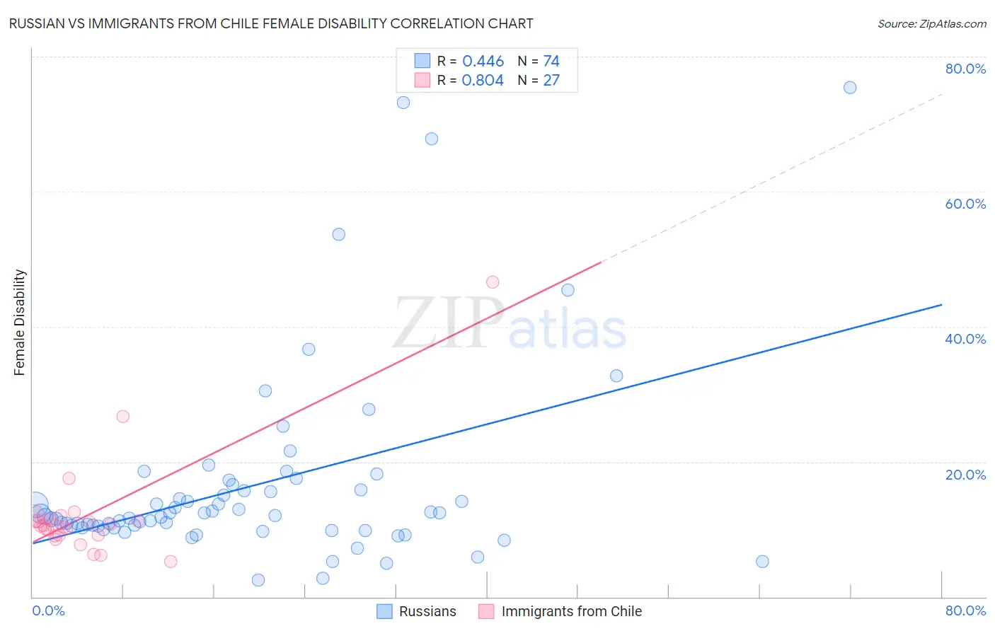 Russian vs Immigrants from Chile Female Disability