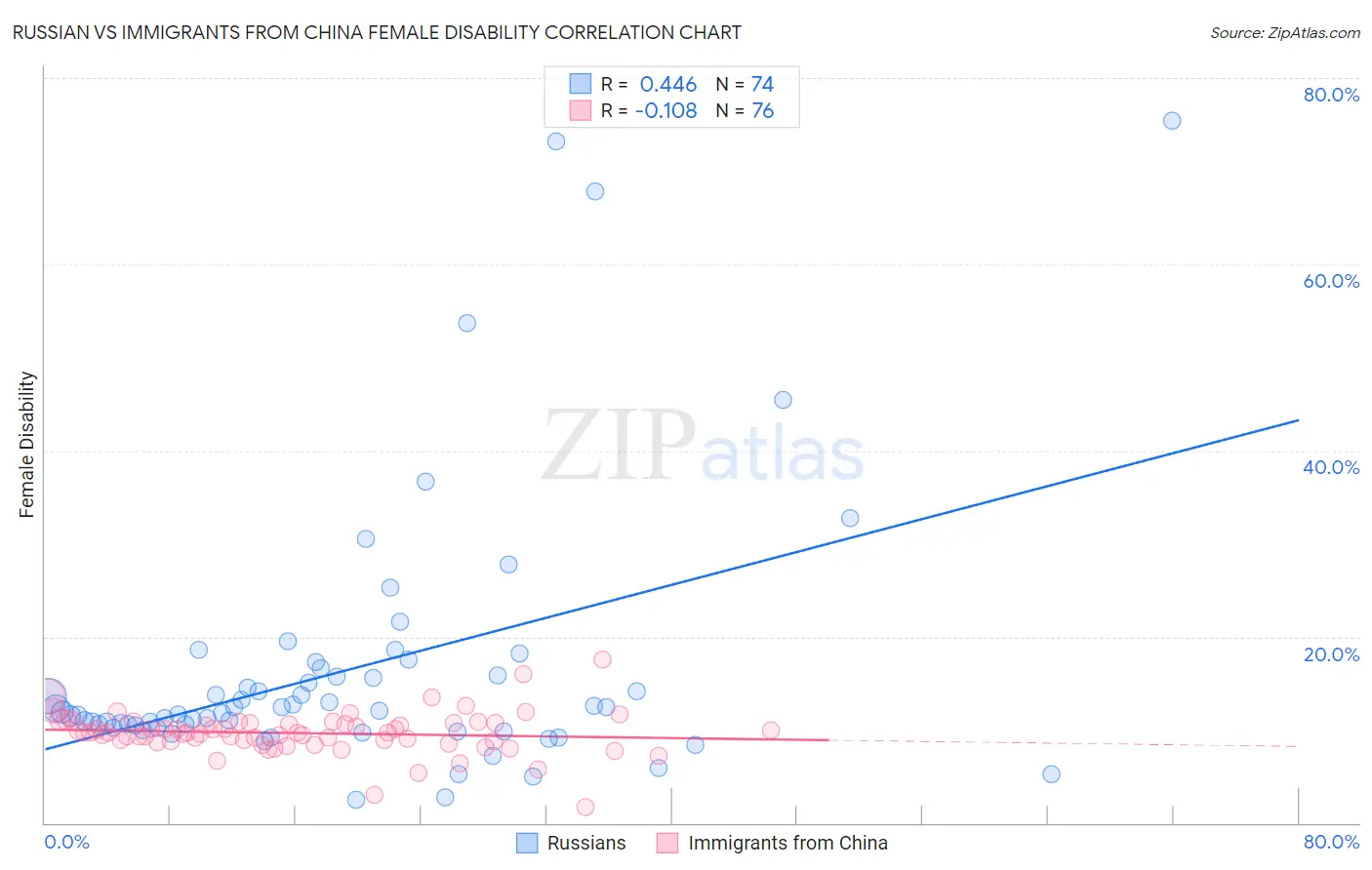 Russian vs Immigrants from China Female Disability