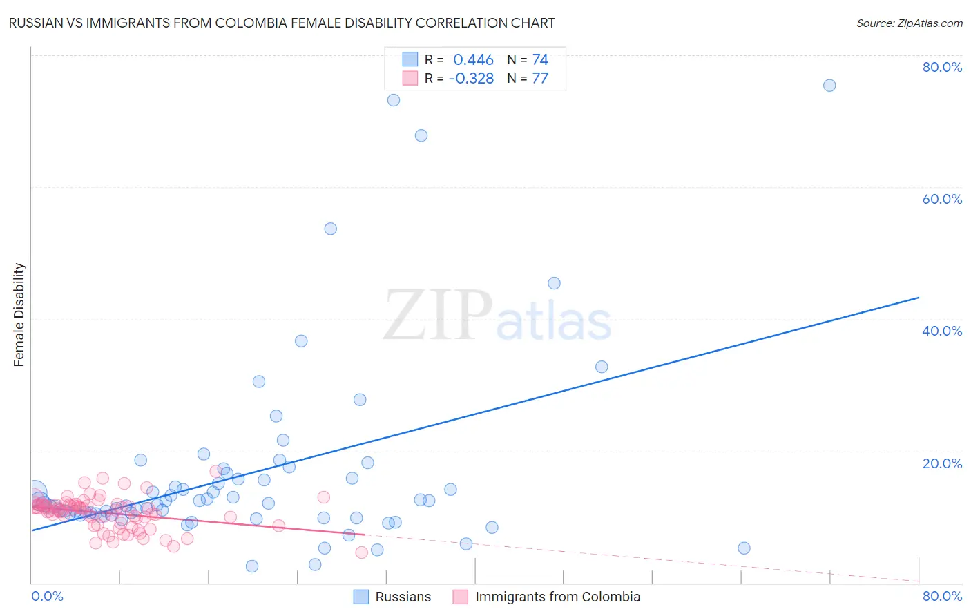 Russian vs Immigrants from Colombia Female Disability