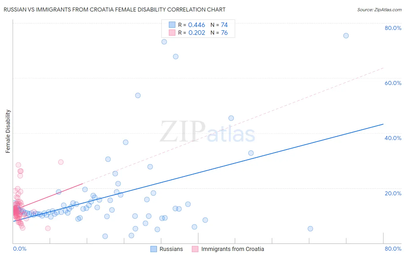 Russian vs Immigrants from Croatia Female Disability