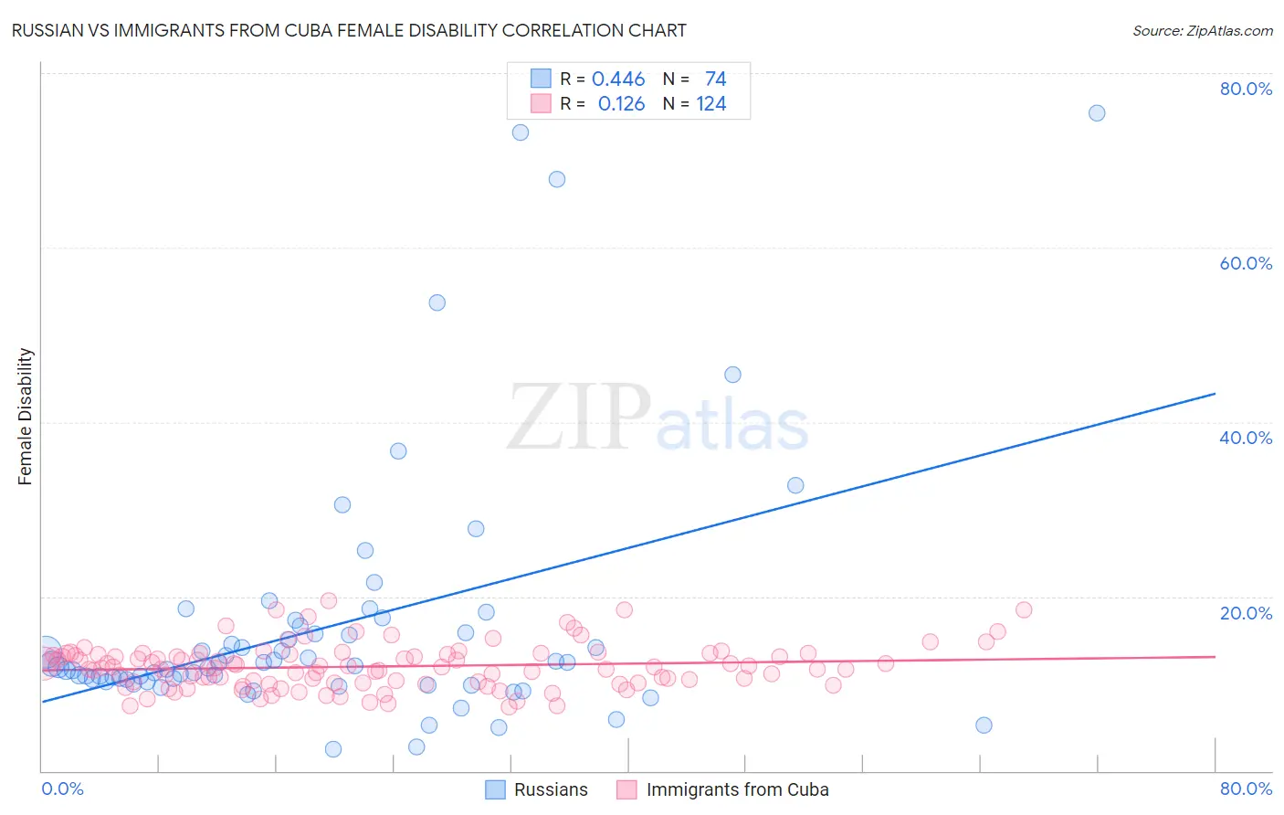 Russian vs Immigrants from Cuba Female Disability