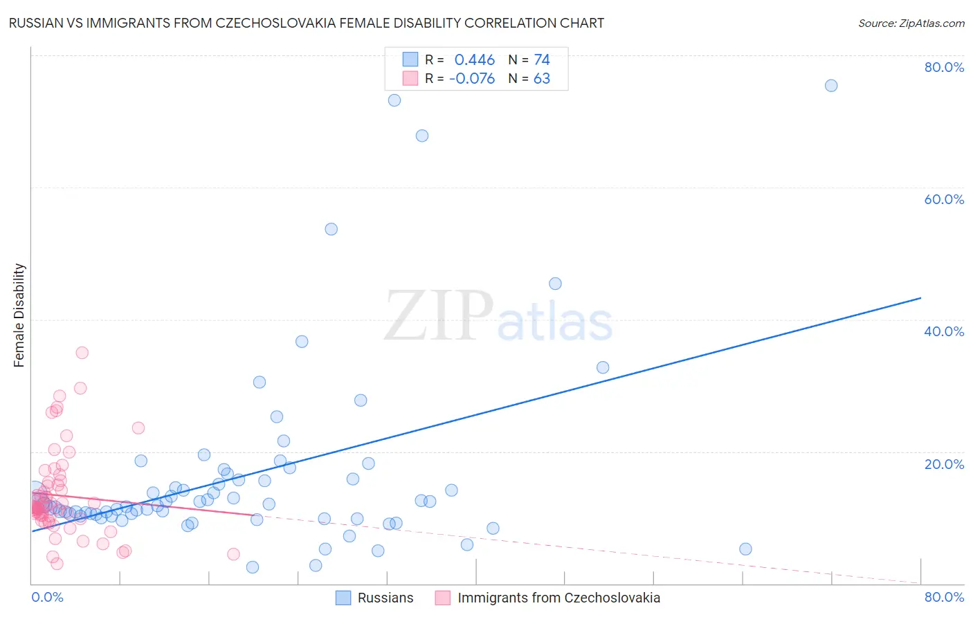 Russian vs Immigrants from Czechoslovakia Female Disability