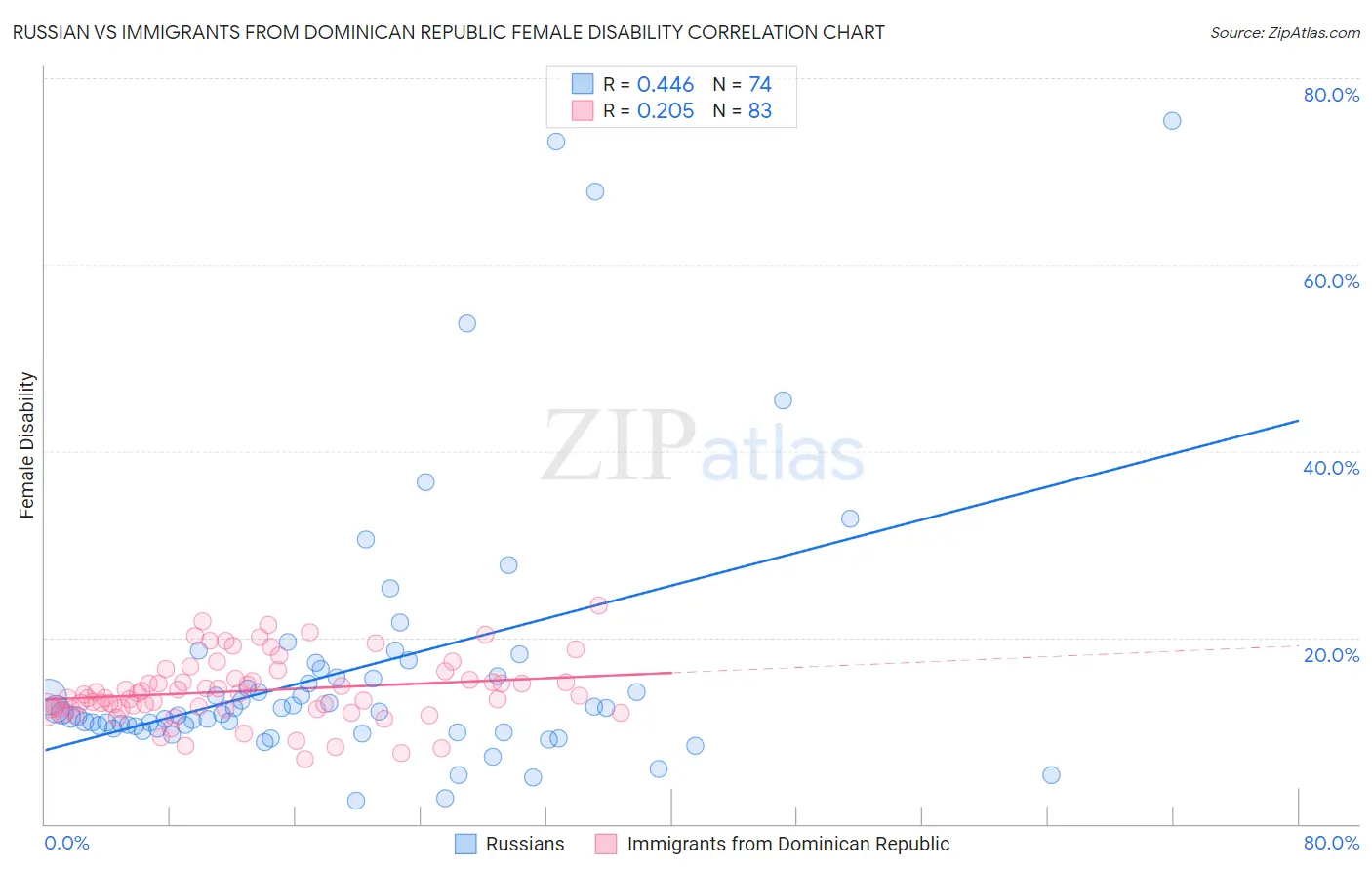 Russian vs Immigrants from Dominican Republic Female Disability