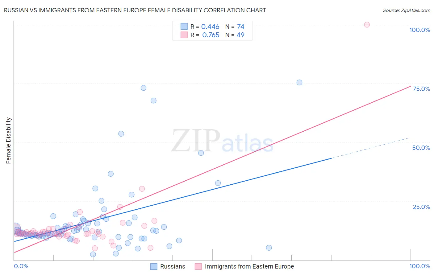Russian vs Immigrants from Eastern Europe Female Disability