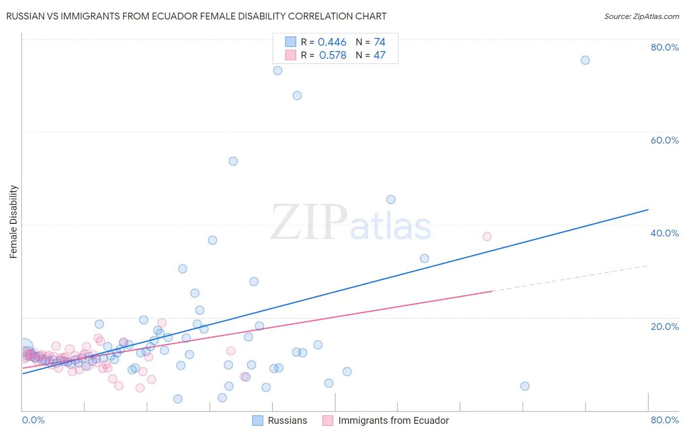 Russian vs Immigrants from Ecuador Female Disability