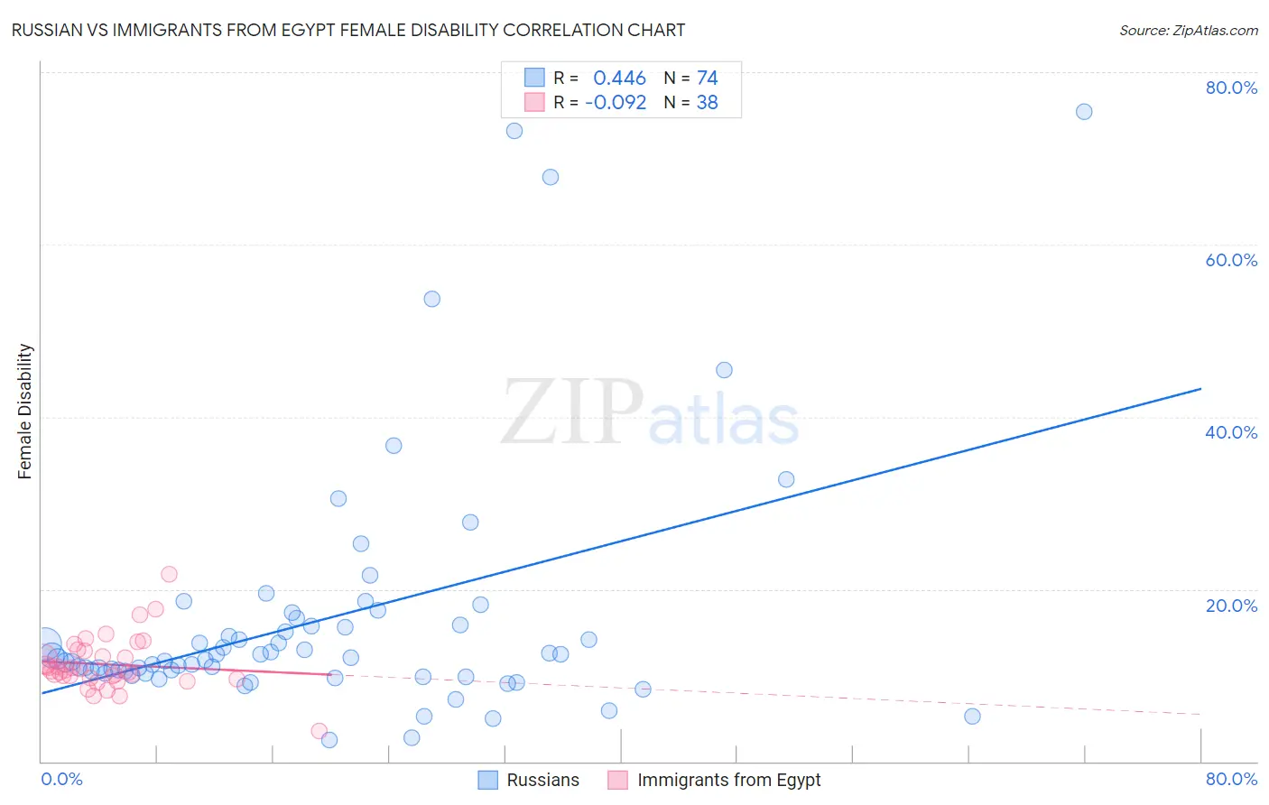 Russian vs Immigrants from Egypt Female Disability