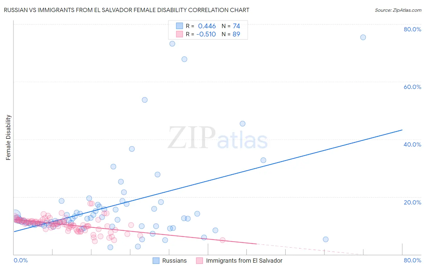 Russian vs Immigrants from El Salvador Female Disability