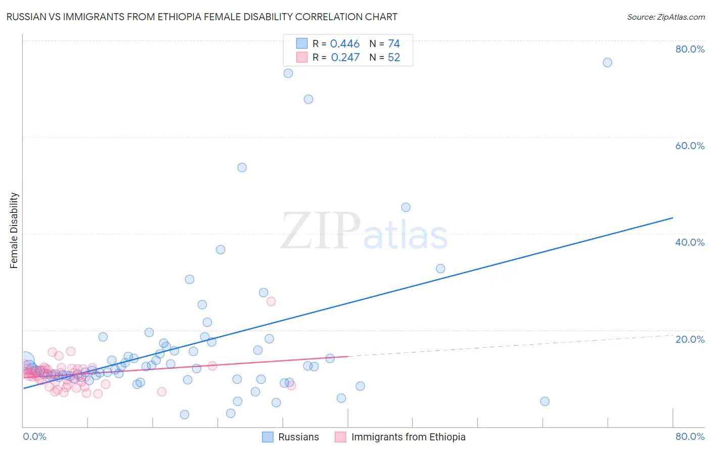 Russian vs Immigrants from Ethiopia Female Disability